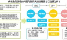 金融风控中的人工智能应用