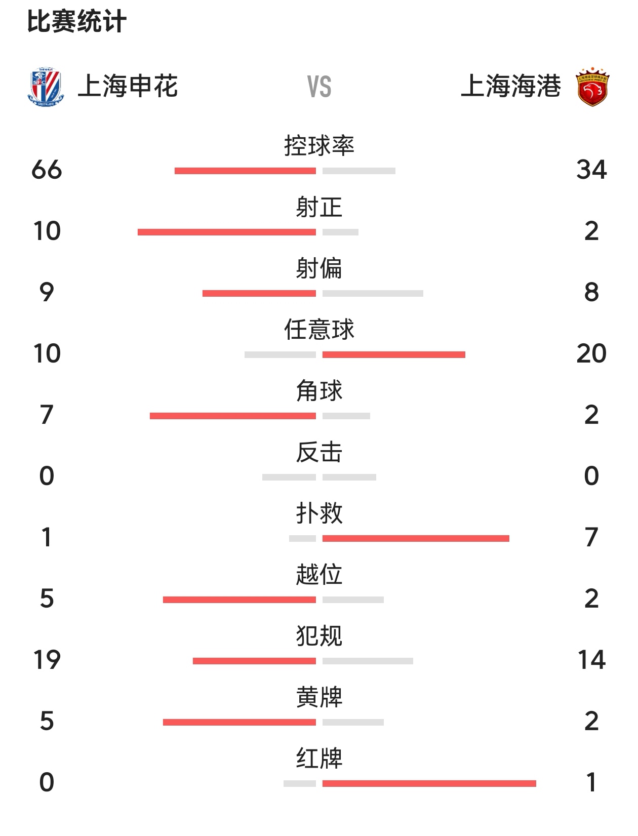 关于申花胜出上海德比，继续领跑积分榜的信息